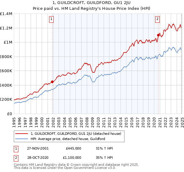 1, GUILDCROFT, GUILDFORD, GU1 2JU: Price paid vs HM Land Registry's House Price Index