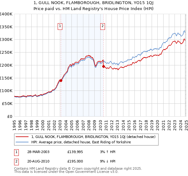 1, GULL NOOK, FLAMBOROUGH, BRIDLINGTON, YO15 1QJ: Price paid vs HM Land Registry's House Price Index