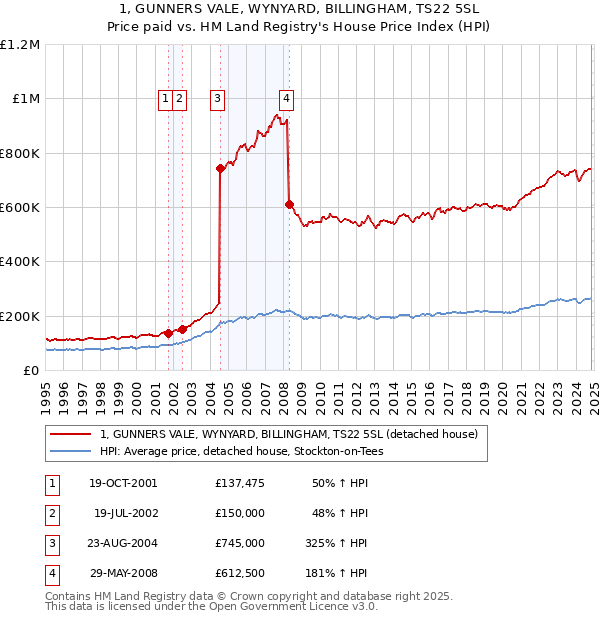 1, GUNNERS VALE, WYNYARD, BILLINGHAM, TS22 5SL: Price paid vs HM Land Registry's House Price Index