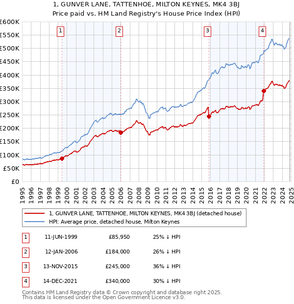 1, GUNVER LANE, TATTENHOE, MILTON KEYNES, MK4 3BJ: Price paid vs HM Land Registry's House Price Index