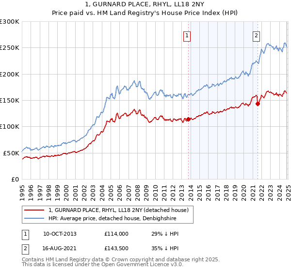 1, GURNARD PLACE, RHYL, LL18 2NY: Price paid vs HM Land Registry's House Price Index