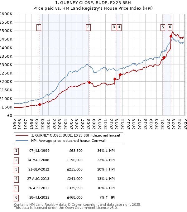 1, GURNEY CLOSE, BUDE, EX23 8SH: Price paid vs HM Land Registry's House Price Index