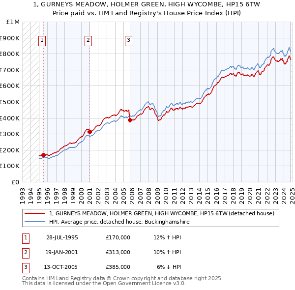 1, GURNEYS MEADOW, HOLMER GREEN, HIGH WYCOMBE, HP15 6TW: Price paid vs HM Land Registry's House Price Index