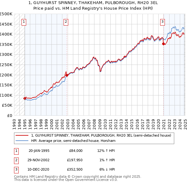 1, GUYHURST SPINNEY, THAKEHAM, PULBOROUGH, RH20 3EL: Price paid vs HM Land Registry's House Price Index