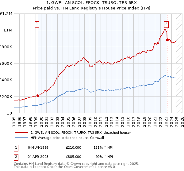 1, GWEL AN SCOL, FEOCK, TRURO, TR3 6RX: Price paid vs HM Land Registry's House Price Index