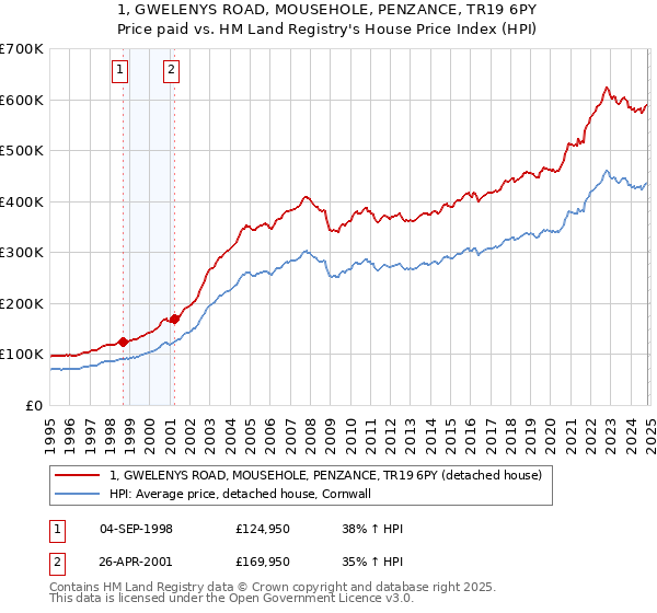 1, GWELENYS ROAD, MOUSEHOLE, PENZANCE, TR19 6PY: Price paid vs HM Land Registry's House Price Index