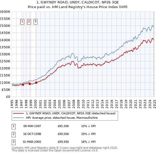 1, GWYNDY ROAD, UNDY, CALDICOT, NP26 3QE: Price paid vs HM Land Registry's House Price Index