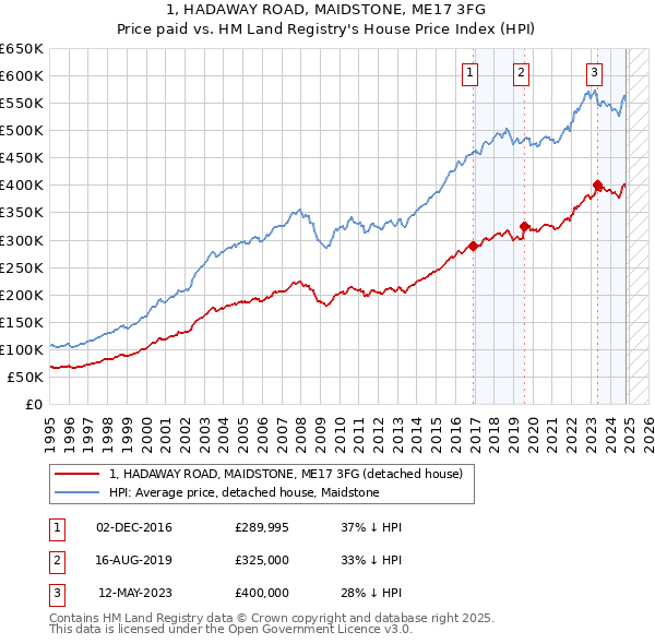 1, HADAWAY ROAD, MAIDSTONE, ME17 3FG: Price paid vs HM Land Registry's House Price Index