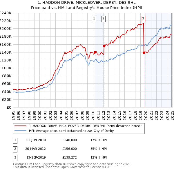 1, HADDON DRIVE, MICKLEOVER, DERBY, DE3 9HL: Price paid vs HM Land Registry's House Price Index