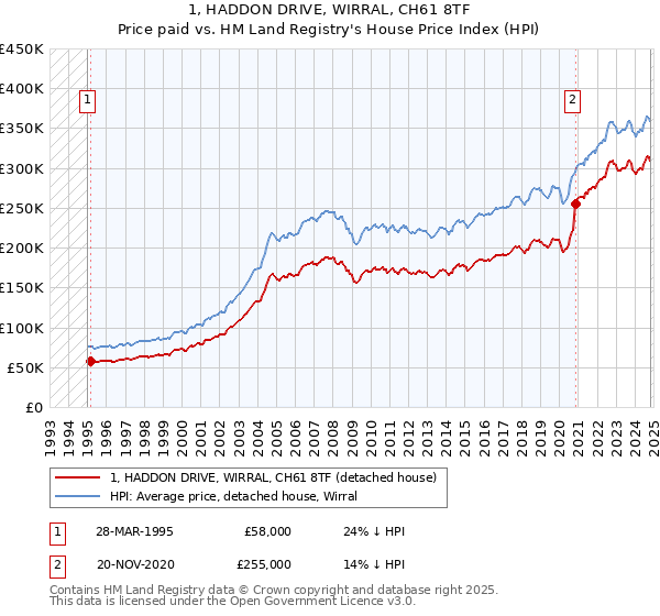 1, HADDON DRIVE, WIRRAL, CH61 8TF: Price paid vs HM Land Registry's House Price Index