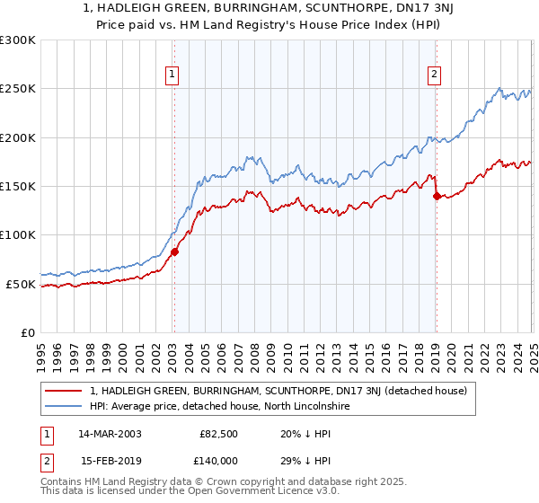 1, HADLEIGH GREEN, BURRINGHAM, SCUNTHORPE, DN17 3NJ: Price paid vs HM Land Registry's House Price Index