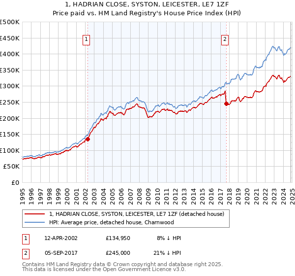 1, HADRIAN CLOSE, SYSTON, LEICESTER, LE7 1ZF: Price paid vs HM Land Registry's House Price Index