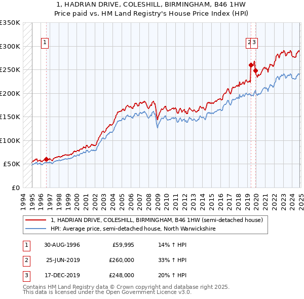 1, HADRIAN DRIVE, COLESHILL, BIRMINGHAM, B46 1HW: Price paid vs HM Land Registry's House Price Index