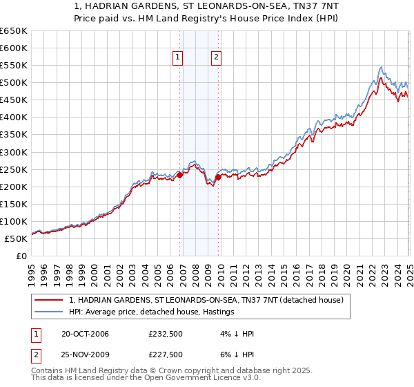 1, HADRIAN GARDENS, ST LEONARDS-ON-SEA, TN37 7NT: Price paid vs HM Land Registry's House Price Index