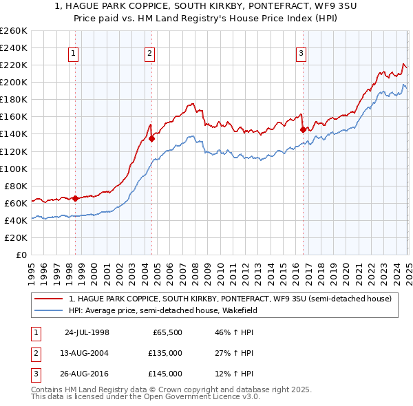 1, HAGUE PARK COPPICE, SOUTH KIRKBY, PONTEFRACT, WF9 3SU: Price paid vs HM Land Registry's House Price Index