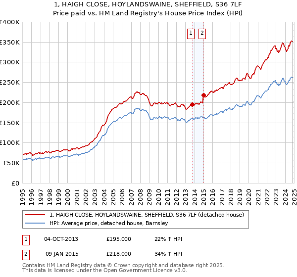 1, HAIGH CLOSE, HOYLANDSWAINE, SHEFFIELD, S36 7LF: Price paid vs HM Land Registry's House Price Index