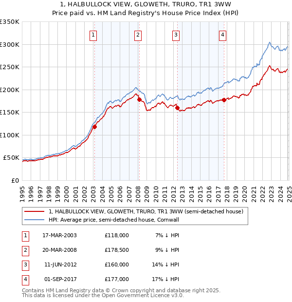 1, HALBULLOCK VIEW, GLOWETH, TRURO, TR1 3WW: Price paid vs HM Land Registry's House Price Index