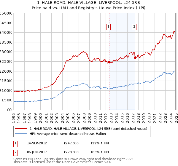 1, HALE ROAD, HALE VILLAGE, LIVERPOOL, L24 5RB: Price paid vs HM Land Registry's House Price Index