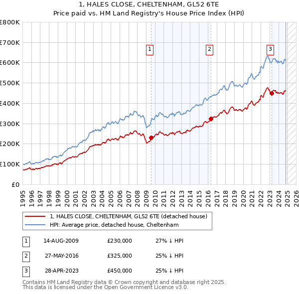 1, HALES CLOSE, CHELTENHAM, GL52 6TE: Price paid vs HM Land Registry's House Price Index