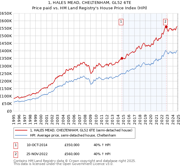 1, HALES MEAD, CHELTENHAM, GL52 6TE: Price paid vs HM Land Registry's House Price Index