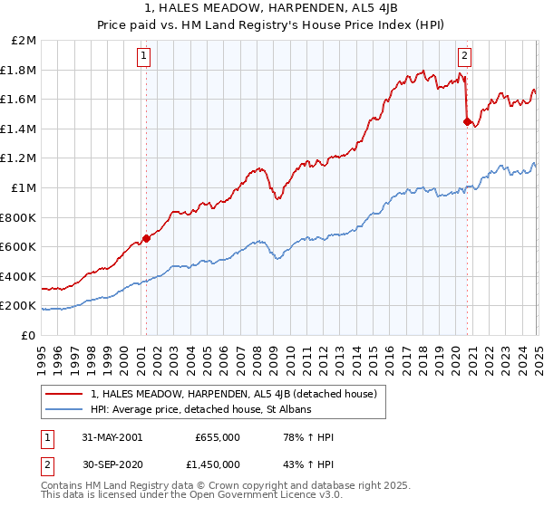 1, HALES MEADOW, HARPENDEN, AL5 4JB: Price paid vs HM Land Registry's House Price Index