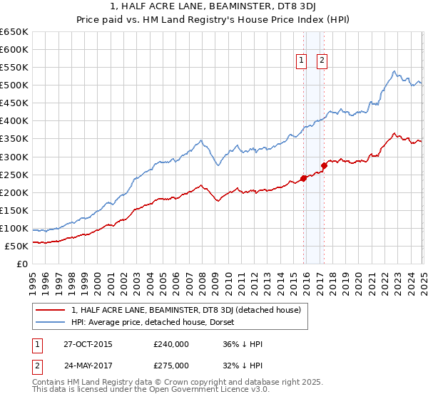 1, HALF ACRE LANE, BEAMINSTER, DT8 3DJ: Price paid vs HM Land Registry's House Price Index