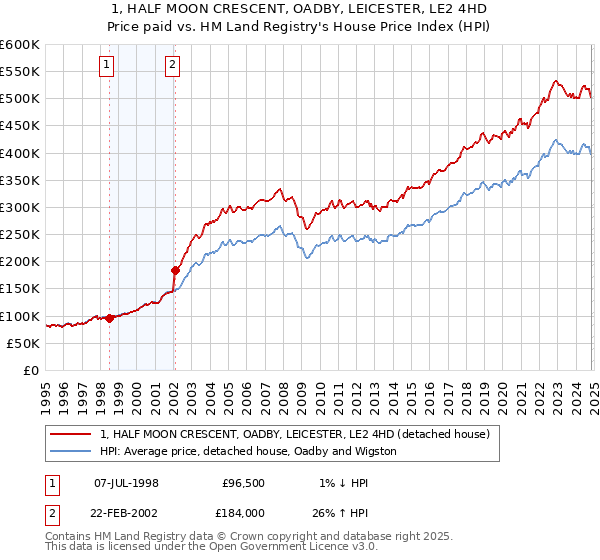 1, HALF MOON CRESCENT, OADBY, LEICESTER, LE2 4HD: Price paid vs HM Land Registry's House Price Index