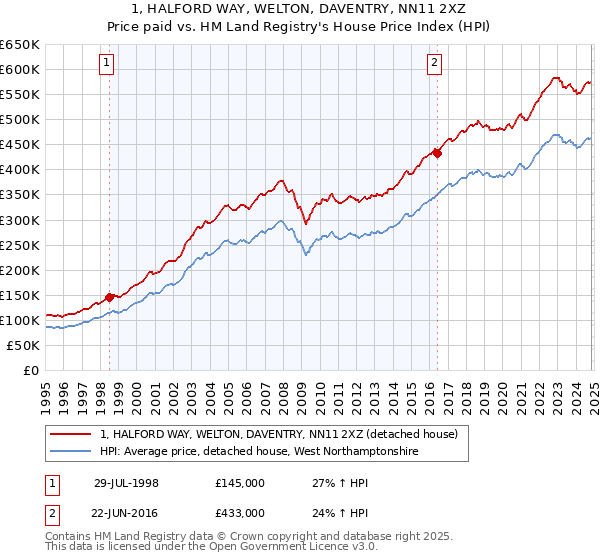 1, HALFORD WAY, WELTON, DAVENTRY, NN11 2XZ: Price paid vs HM Land Registry's House Price Index