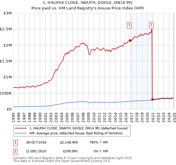 1, HALIFAX CLOSE, SNAITH, GOOLE, DN14 9FJ: Price paid vs HM Land Registry's House Price Index