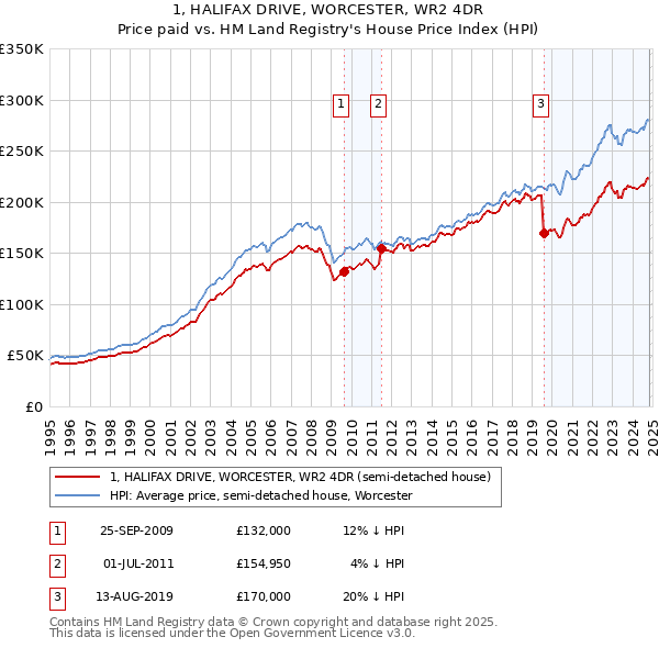 1, HALIFAX DRIVE, WORCESTER, WR2 4DR: Price paid vs HM Land Registry's House Price Index