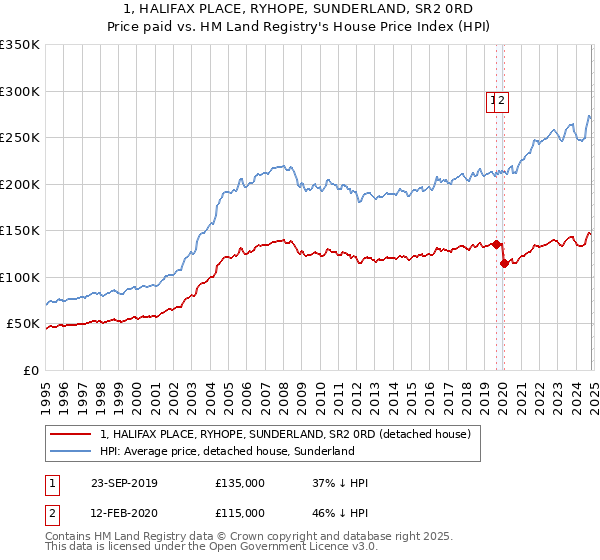 1, HALIFAX PLACE, RYHOPE, SUNDERLAND, SR2 0RD: Price paid vs HM Land Registry's House Price Index