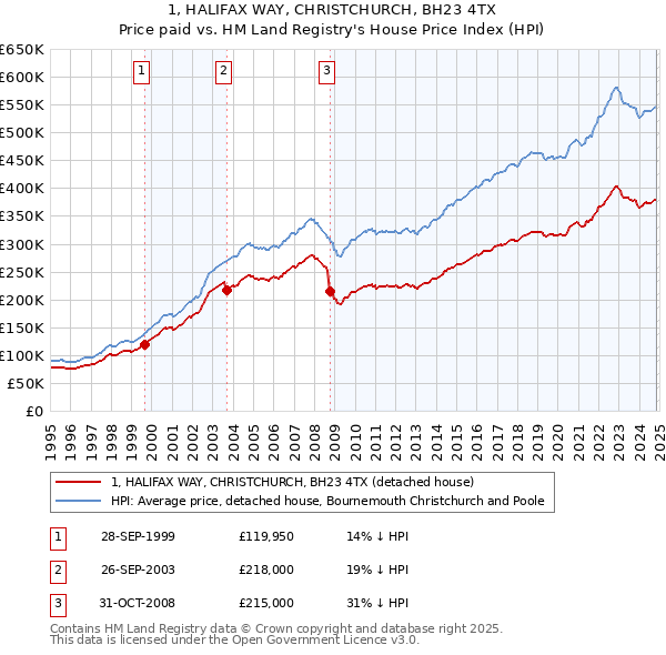 1, HALIFAX WAY, CHRISTCHURCH, BH23 4TX: Price paid vs HM Land Registry's House Price Index