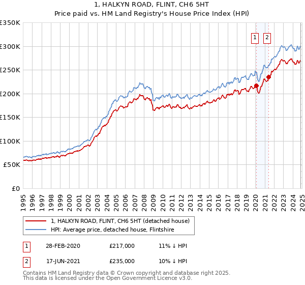 1, HALKYN ROAD, FLINT, CH6 5HT: Price paid vs HM Land Registry's House Price Index