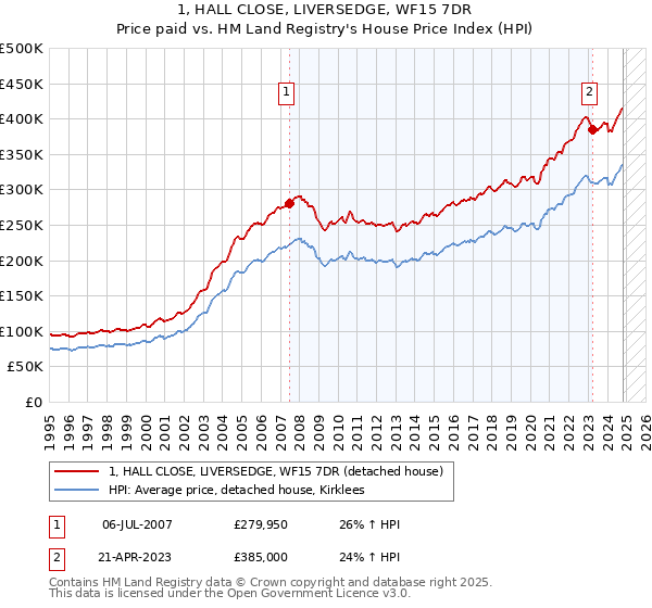 1, HALL CLOSE, LIVERSEDGE, WF15 7DR: Price paid vs HM Land Registry's House Price Index