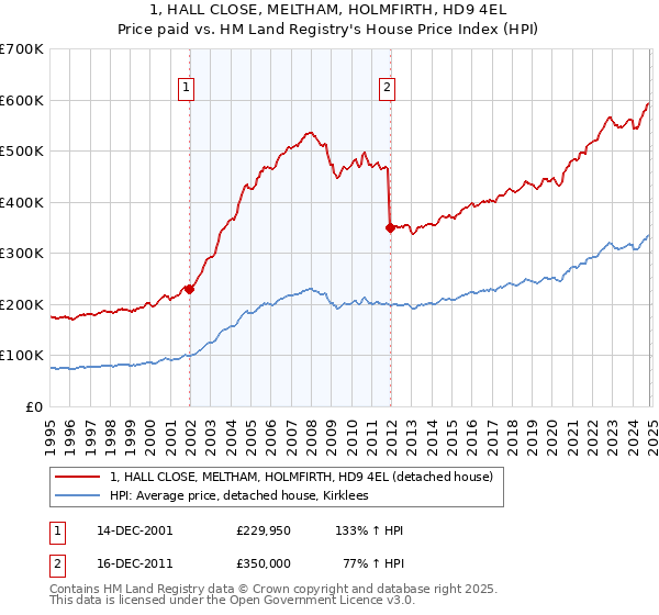 1, HALL CLOSE, MELTHAM, HOLMFIRTH, HD9 4EL: Price paid vs HM Land Registry's House Price Index