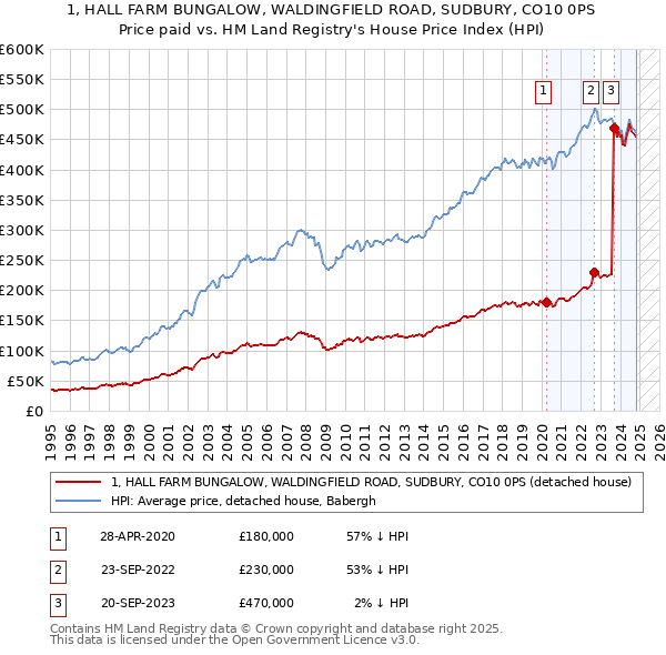 1, HALL FARM BUNGALOW, WALDINGFIELD ROAD, SUDBURY, CO10 0PS: Price paid vs HM Land Registry's House Price Index