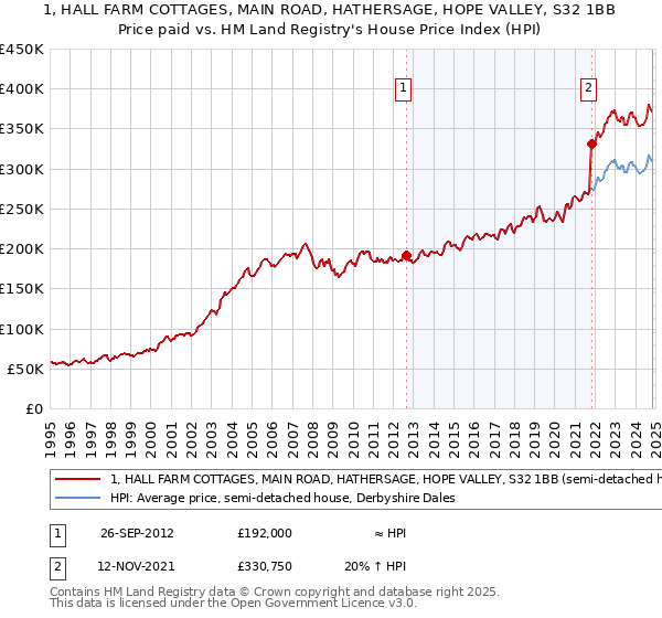 1, HALL FARM COTTAGES, MAIN ROAD, HATHERSAGE, HOPE VALLEY, S32 1BB: Price paid vs HM Land Registry's House Price Index