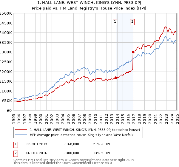 1, HALL LANE, WEST WINCH, KING'S LYNN, PE33 0PJ: Price paid vs HM Land Registry's House Price Index