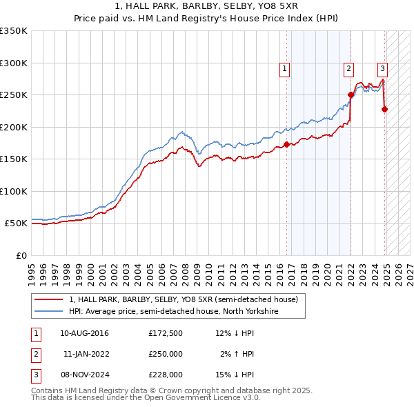 1, HALL PARK, BARLBY, SELBY, YO8 5XR: Price paid vs HM Land Registry's House Price Index