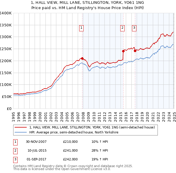 1, HALL VIEW, MILL LANE, STILLINGTON, YORK, YO61 1NG: Price paid vs HM Land Registry's House Price Index