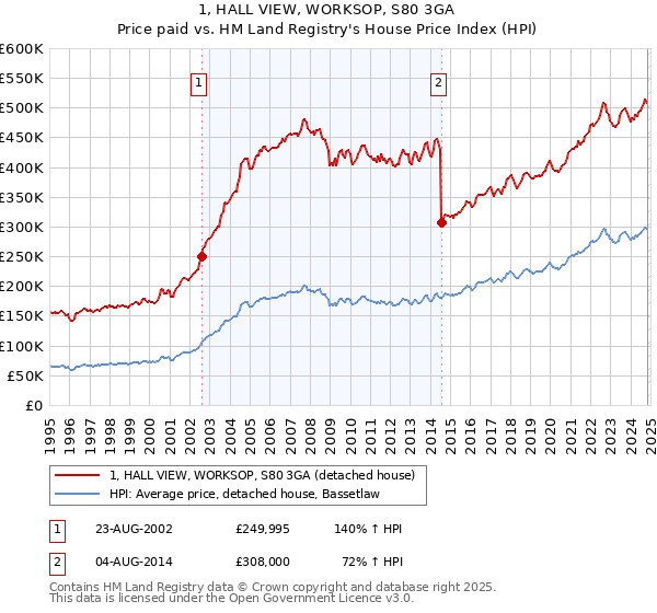 1, HALL VIEW, WORKSOP, S80 3GA: Price paid vs HM Land Registry's House Price Index