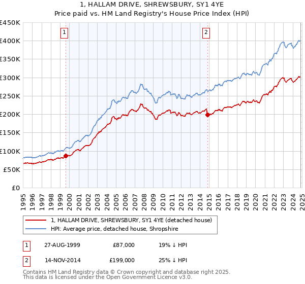 1, HALLAM DRIVE, SHREWSBURY, SY1 4YE: Price paid vs HM Land Registry's House Price Index