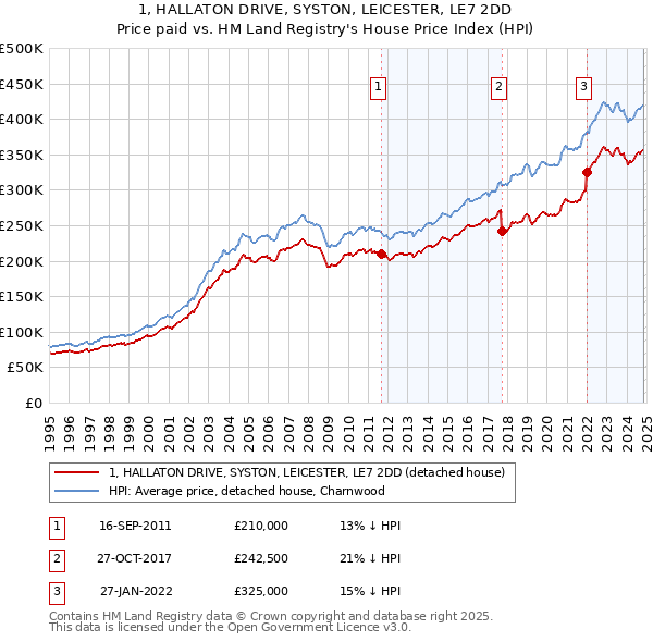 1, HALLATON DRIVE, SYSTON, LEICESTER, LE7 2DD: Price paid vs HM Land Registry's House Price Index