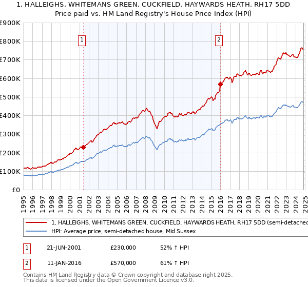 1, HALLEIGHS, WHITEMANS GREEN, CUCKFIELD, HAYWARDS HEATH, RH17 5DD: Price paid vs HM Land Registry's House Price Index