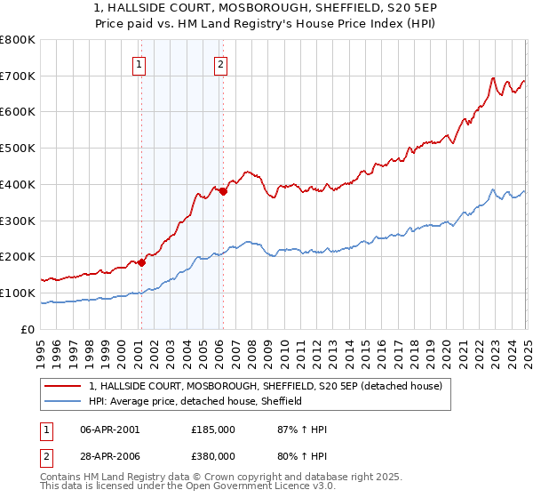 1, HALLSIDE COURT, MOSBOROUGH, SHEFFIELD, S20 5EP: Price paid vs HM Land Registry's House Price Index