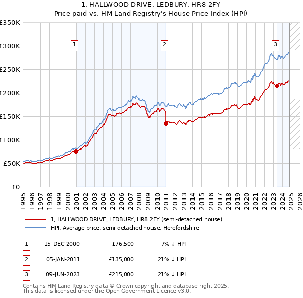 1, HALLWOOD DRIVE, LEDBURY, HR8 2FY: Price paid vs HM Land Registry's House Price Index