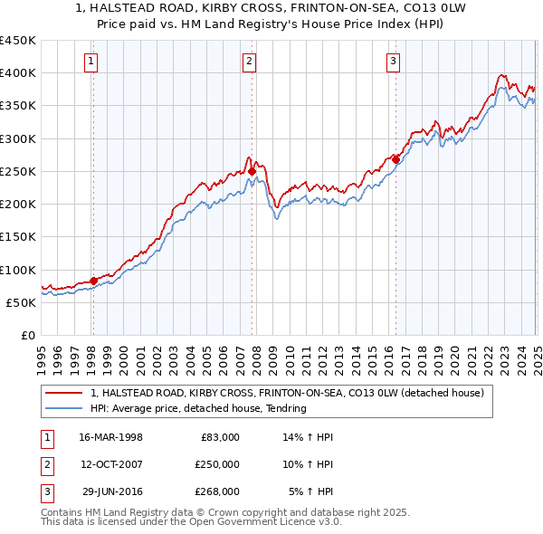 1, HALSTEAD ROAD, KIRBY CROSS, FRINTON-ON-SEA, CO13 0LW: Price paid vs HM Land Registry's House Price Index