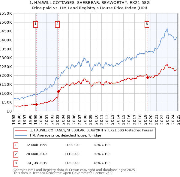 1, HALWILL COTTAGES, SHEBBEAR, BEAWORTHY, EX21 5SG: Price paid vs HM Land Registry's House Price Index