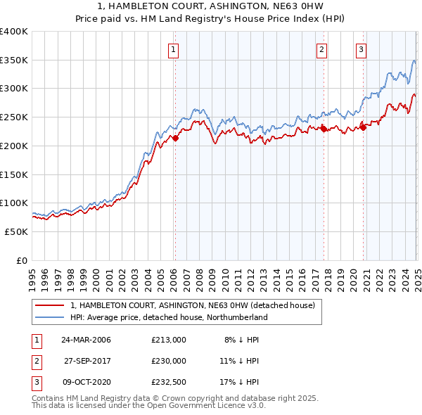 1, HAMBLETON COURT, ASHINGTON, NE63 0HW: Price paid vs HM Land Registry's House Price Index