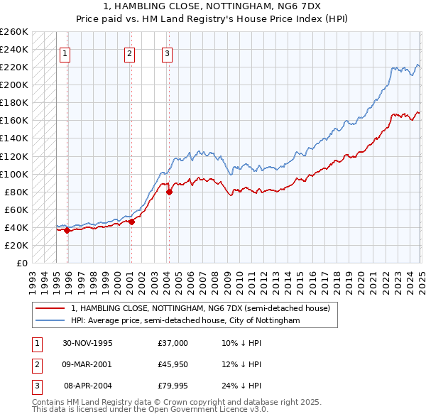 1, HAMBLING CLOSE, NOTTINGHAM, NG6 7DX: Price paid vs HM Land Registry's House Price Index